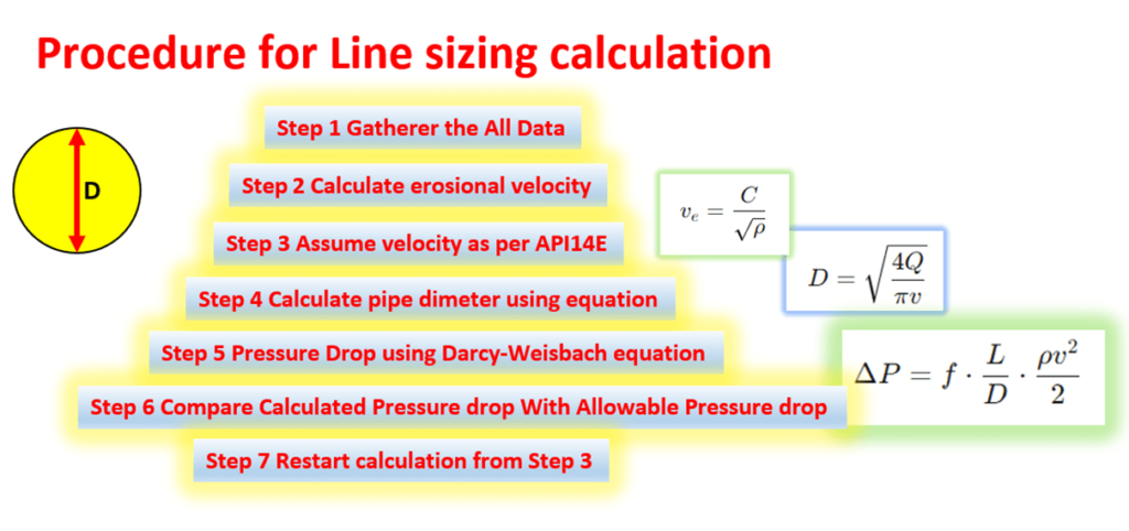 Line Sizing Calculation | Erosional velocity Formula 