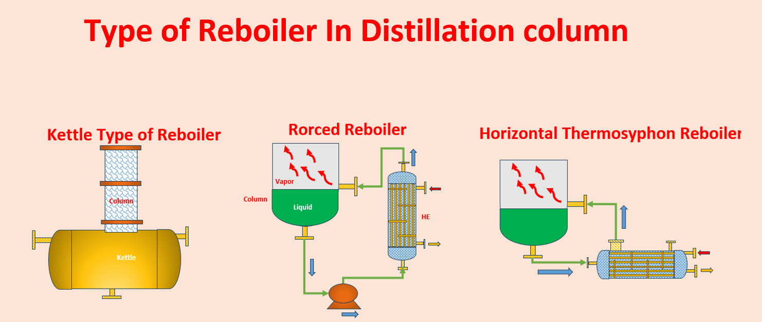 Type of Reboiler In Distillation column