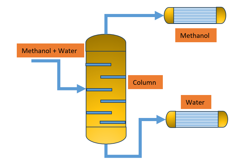 Unit Operation Example Number Distillation of Methanol and Water