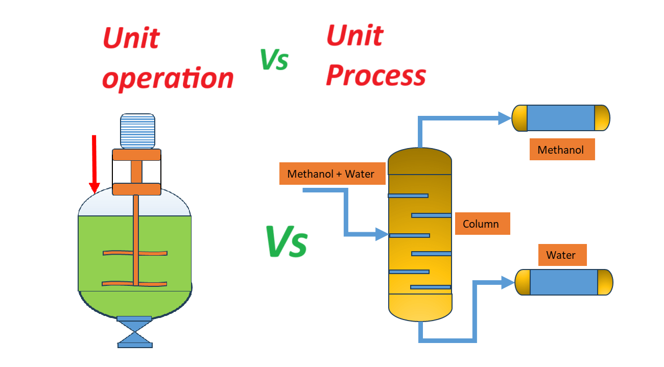 Unit Operation And Unit Process | Difference Between