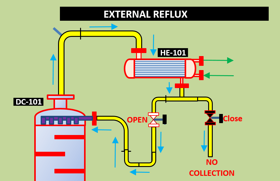 External Reflux in Distillation Column