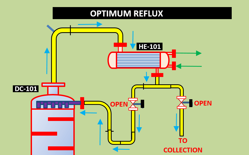 Optimum Reflux in Distillation Column