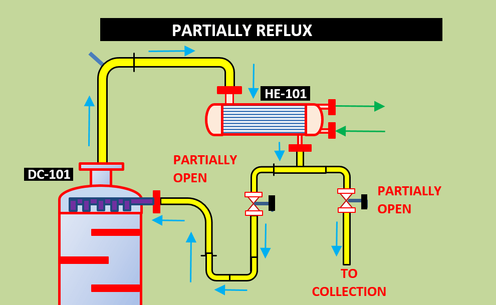 Partial Reflux in Distillation Column