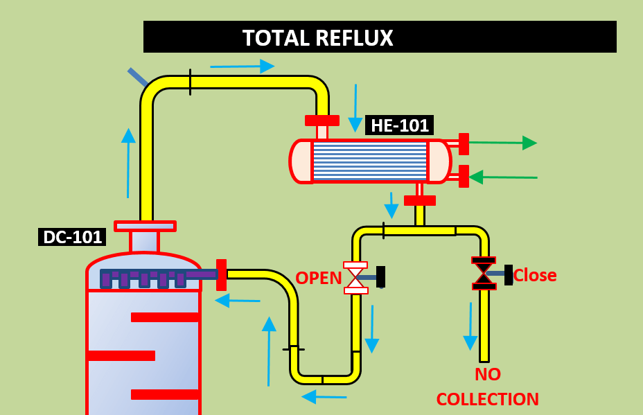 Figure 1 Total Reflux in distillation column 