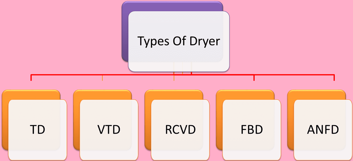 Types of Industrial Dryer