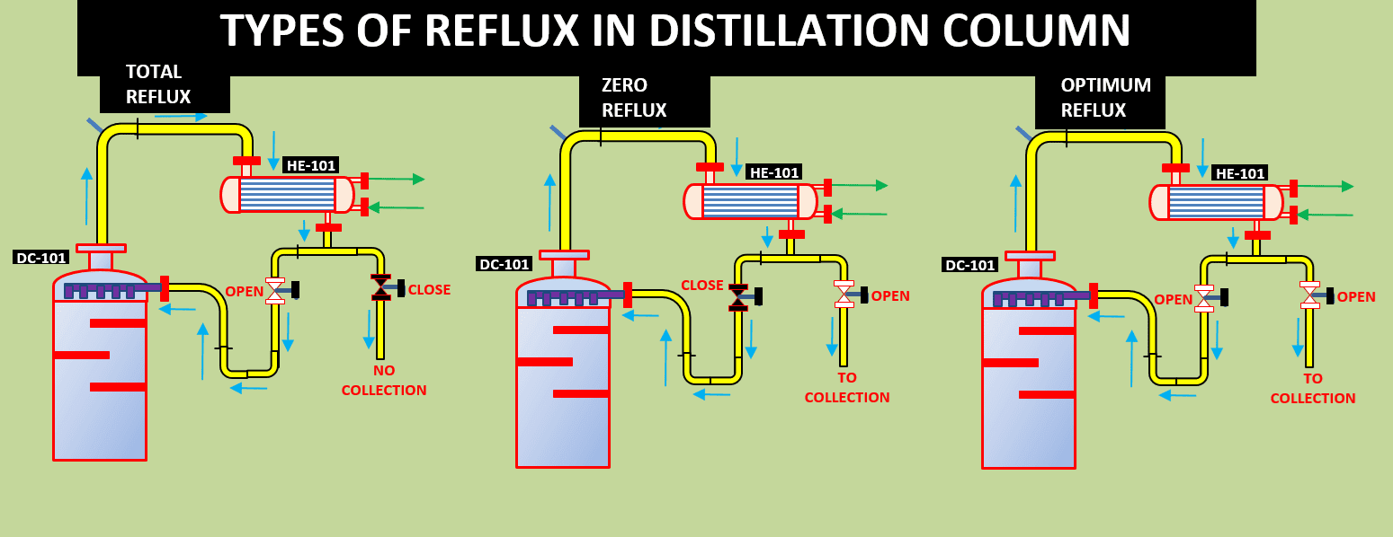 types of reflux in distillation column