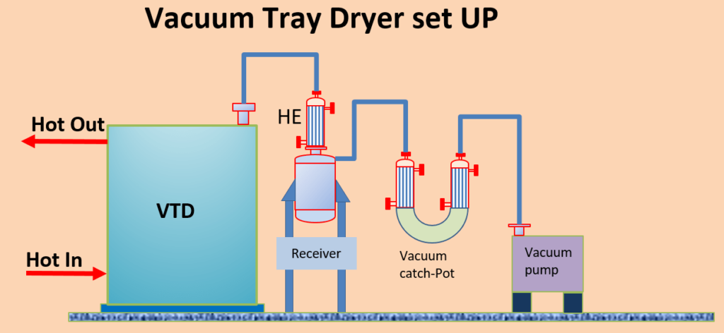 Vacuum Tray Dryer | VTD