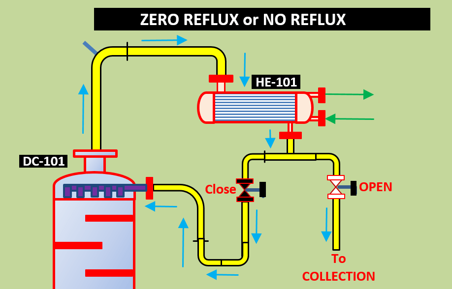 Zero Reflux in Distillation Column