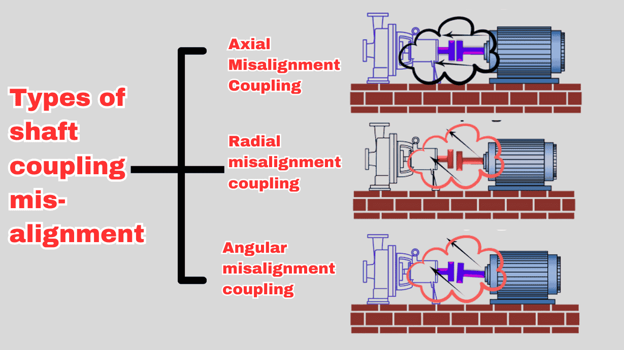 Types of shaft coupling misalignment
