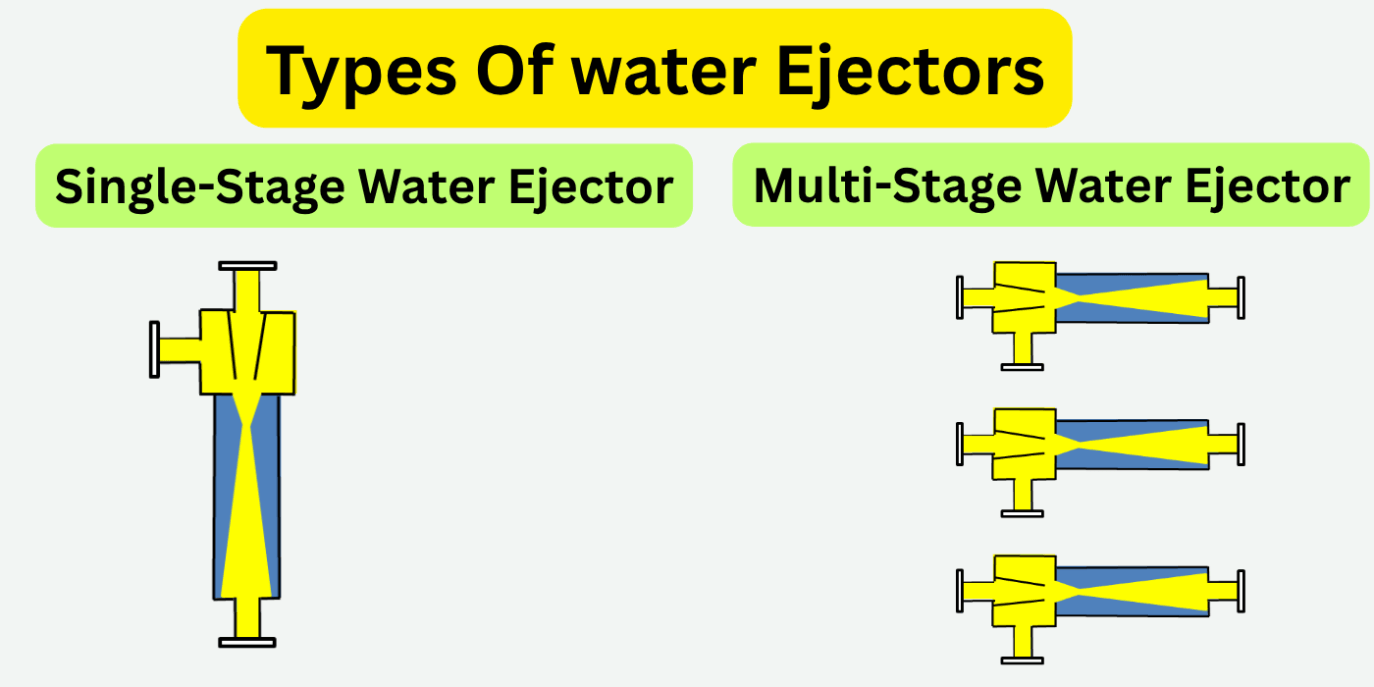 Water Ejector Working Principle: What, Why, and How It Works 3 Types Of water Ejectors