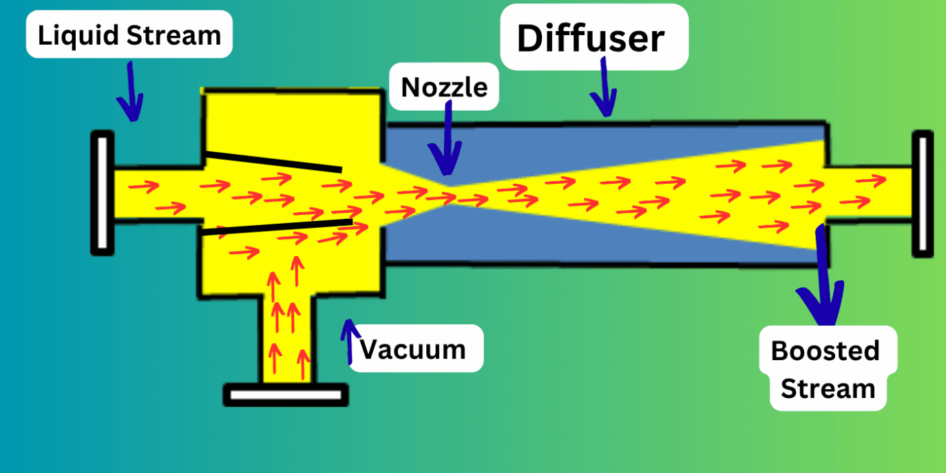 Water Ejector Working Principle: What, Why, and How It Works 2 Water Ejector Working Principle